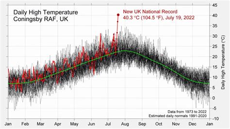 Absolute Worst Time to Visit London [Climate – Crowd] - HopDes