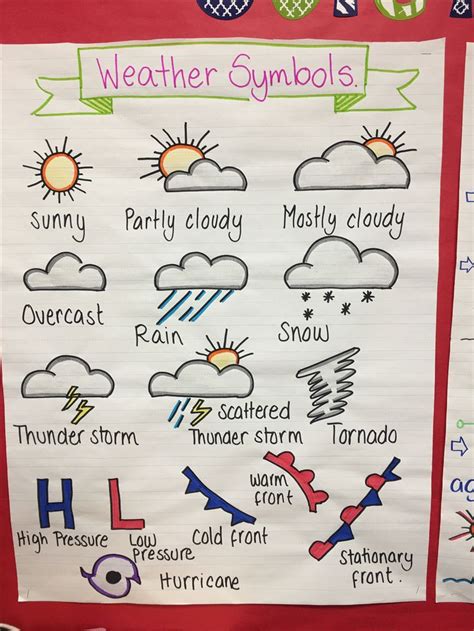 Weather Symbols anchor chart | Weather symbols, Teaching weather ...