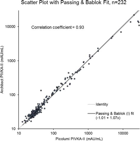 Correlation between the Japan-approved PIVKA-II assay kit, Picolumi ...