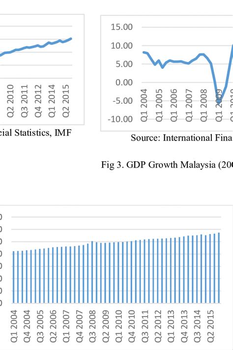 GDP Malaysia (2004-2015) | Download Scientific Diagram