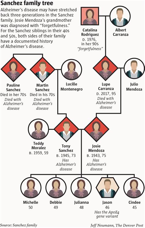 Alzheimer's disease genetics flow through Colorado family's generations