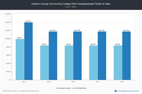 HCCC - Tuition & Fees, Net Price