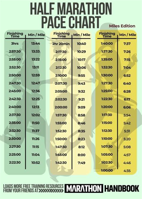 Half Marathon Pace Chart - Miles