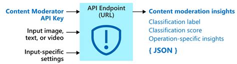What is Azure Content Moderator? - Azure Cognitive Services | Microsoft Learn