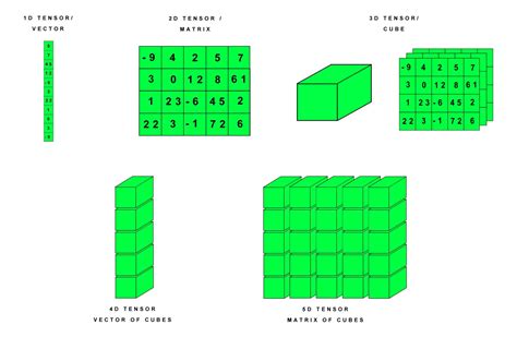 Complete Guide to Tensors in Tensorflow.js - MLK - Machine Learning Knowledge