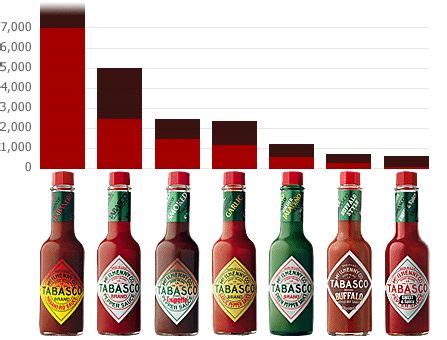 bottles of hot sauce are shown in this diagram