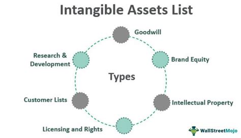 Intangible Assets List - List Of Intangible Assets, Examples