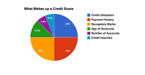 How to Raise Your Credit Score - Money Nation