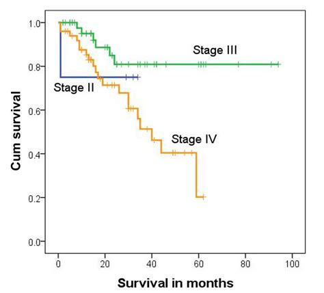 A single-center retrospective study of pediatric hepatoblastoma