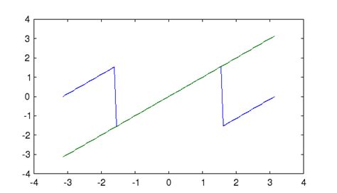 FreeMat - ATAN2 Inverse Trigonometric 4-Quadrant Arctangent Function