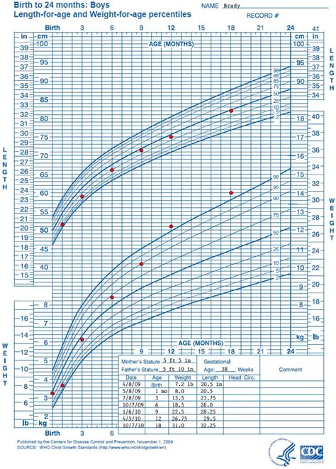 Cdc Birth To 24 Months Growth Charts - Chart Walls