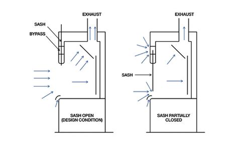 An Unsettled Science: Finding The Design Basis For VAV Fume Hood ...