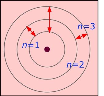 The Bohr atom