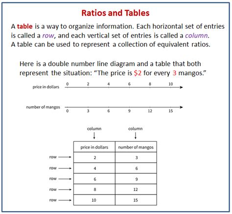 Representing Ratios with Tables