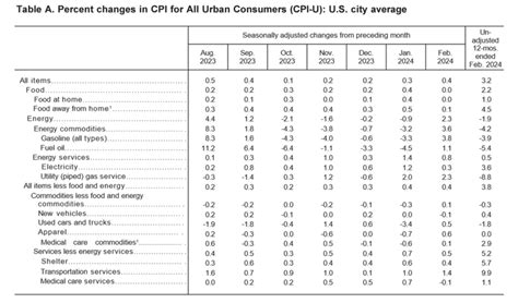 The Consumer Price Index Rose 0.4% in February, Seasonally Adjusted, and Rose 3.2% Annually ...