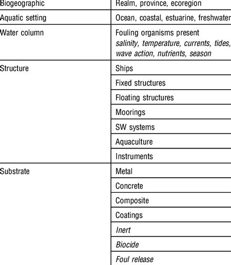 Environmental classification and biofouling: Modified from Federal... | Download Scientific Diagram