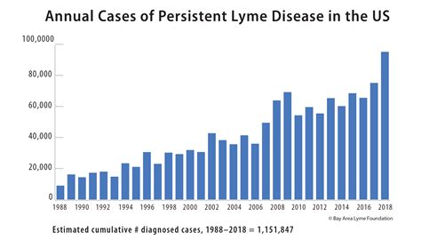 Cases of Persistent Lyme_20 yrs_REV_1_2021_4 - Bay Area Lyme Foundation