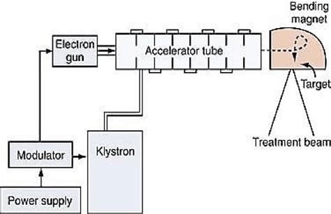 1 Schematic a linear accelerator [41] | Download Scientific Diagram