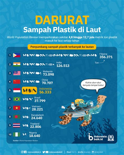 Indonesia Darurat Sampah Plastik - Riset