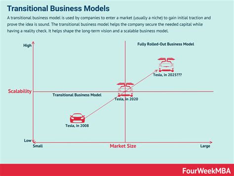 Tesla Business Model In A Nutshell - FourWeekMBA