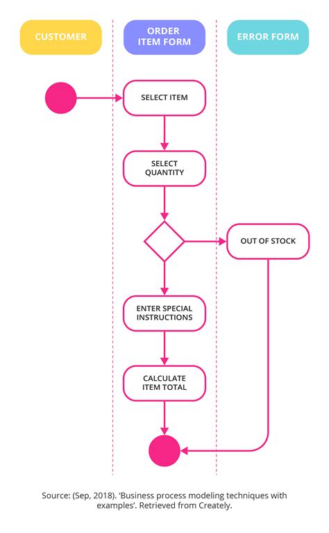 10 Business Process Modelling Techniques | GetSmarter Blog