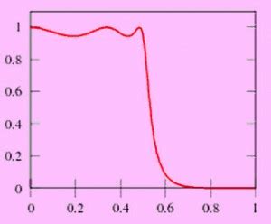 Chebyshev Filter - Diffferent Types of Chebyshev Filters