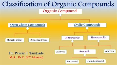 CLASSIFICATION OF ORGANIC COMPOUNDS - YouTube