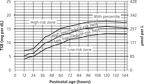 Evaluation and Treatment of Neonatal Hyperbilirubinemia | AAFP