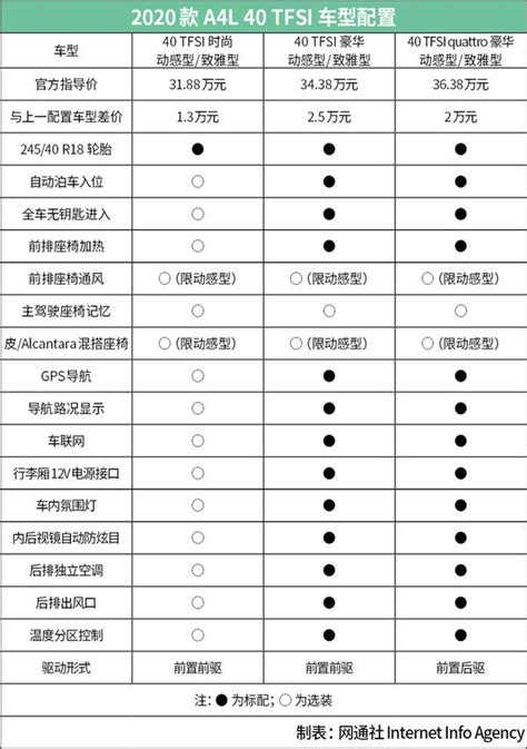 全新奥迪A4L到底选哪款？看这篇就对了！ - 知乎