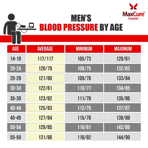 Medicover Hospitals on Twitter: "What's good #BloodPressure for men by ages? This blood pressure ...