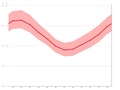 Wellington climate: Average Temperature, weather by month, Wellington ...