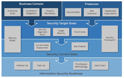 Build an IT Information Security Strategy | Info-Tec... (2022)