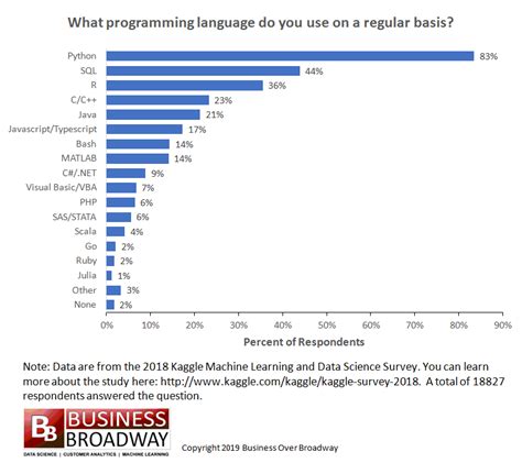 Programming Languages For Data Scientists | by Mackenzie Mitchell ...