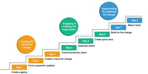 Kotter's 8-Step Process for Leading Change - CollierBroderick