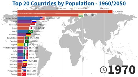 Top 20 Largest Countries By Population 1950 To 2050 T - vrogue.co