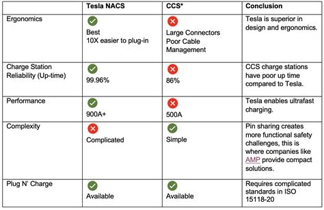 NACS Vs CCS: A Complete Comparability That Can Assist You Go For The ...