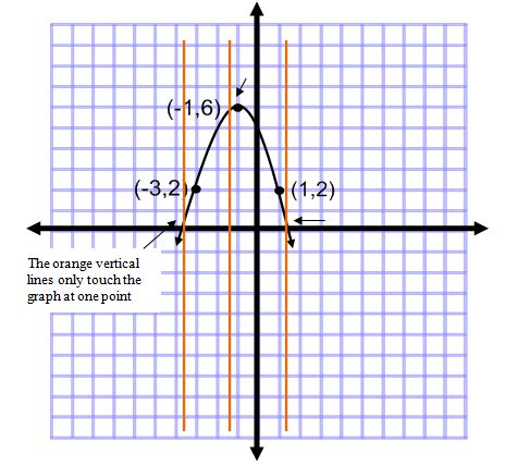 Using the Vertical Line Test to Identify Functions