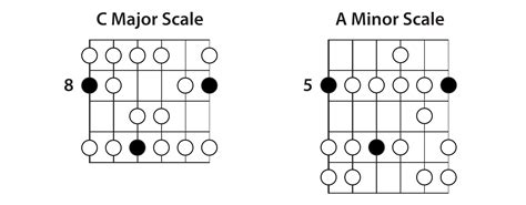 The Minor Scale » Lead Guitar Lessons