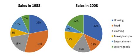 Tổng hợp bài mẫu biểu đồ IELTS Writing Task 1 Pie Chart