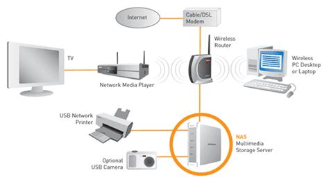 Network Attached Storage (NAS) Explained - dabs.com