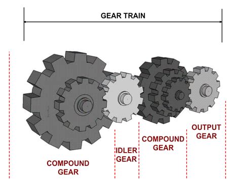 Compound Gears Diagram for Mechanical Engineering Design