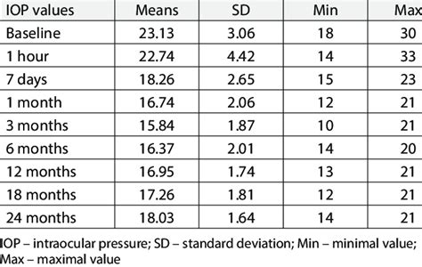 Intraocular pressure values values over time (mm Hg) | Download Scientific Diagram