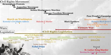 Martin Luther King Jr Timeline - HistoryTimeline.com