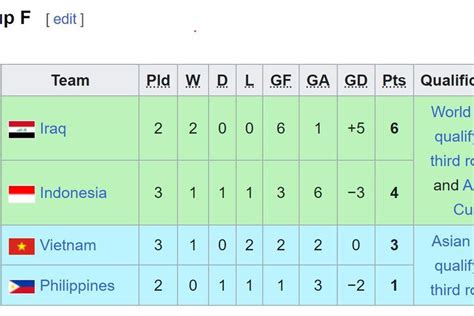 Klasemen Sementara Grup F Kualifikasi Piala Dunia 2026 - Timnas ...