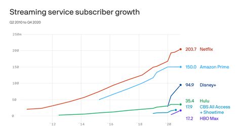 Disney+ races to catch Netflix after subscriber numbers surge in first year