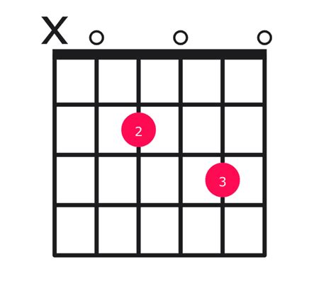 A7sus4 Chord on Guitar - how to play with easy finger positions