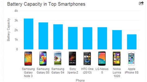 What’s the Best Android Smartphone for Battery Life? | One Click Root