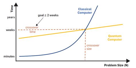 Classical Computers Faster for Small Problems | Mirage News