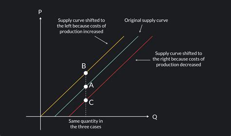 Understanding the Supply Curve & How It Works | Outlier