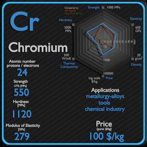 Chromium - Properties - Price - Applications - Production